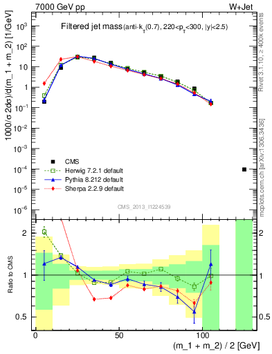 Plot of j.m.filt in 7000 GeV pp collisions
