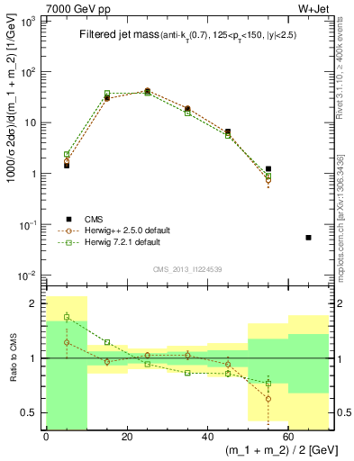 Plot of j.m.filt in 7000 GeV pp collisions