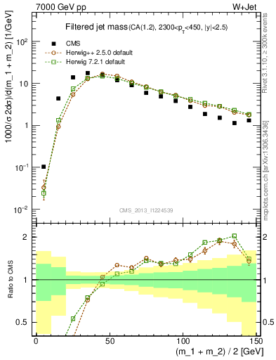 Plot of j.m.filt in 7000 GeV pp collisions