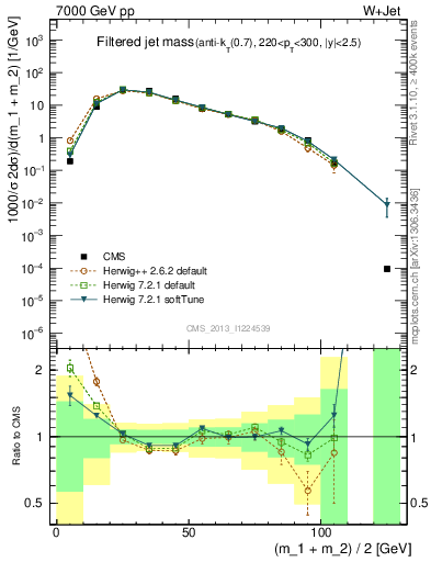 Plot of j.m.filt in 7000 GeV pp collisions