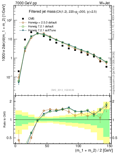 Plot of j.m.filt in 7000 GeV pp collisions