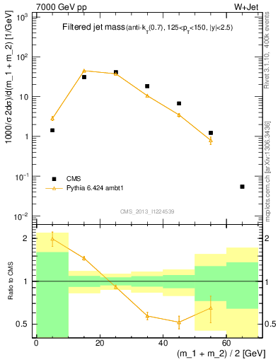Plot of j.m.filt in 7000 GeV pp collisions