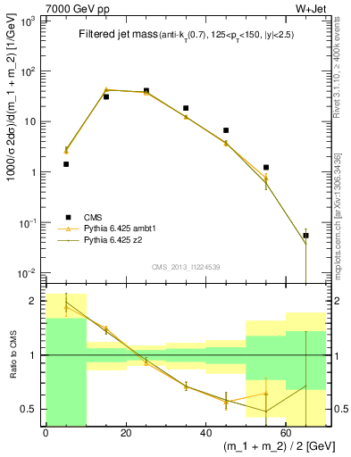Plot of j.m.filt in 7000 GeV pp collisions