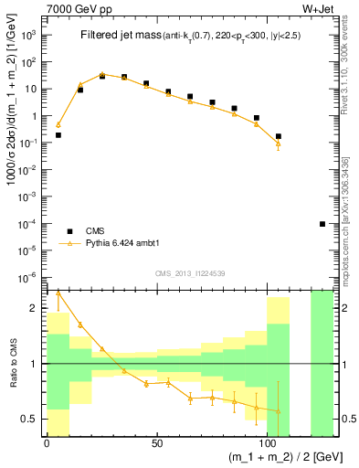 Plot of j.m.filt in 7000 GeV pp collisions