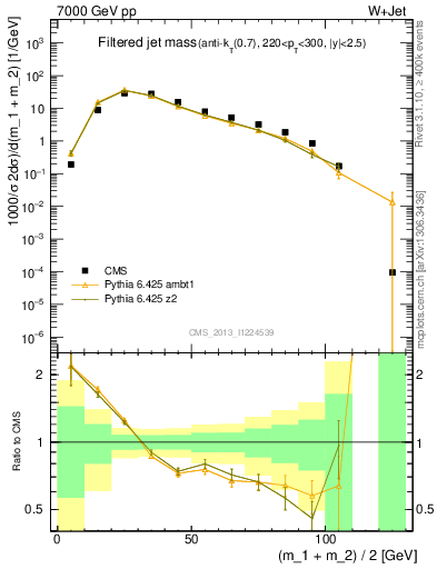 Plot of j.m.filt in 7000 GeV pp collisions