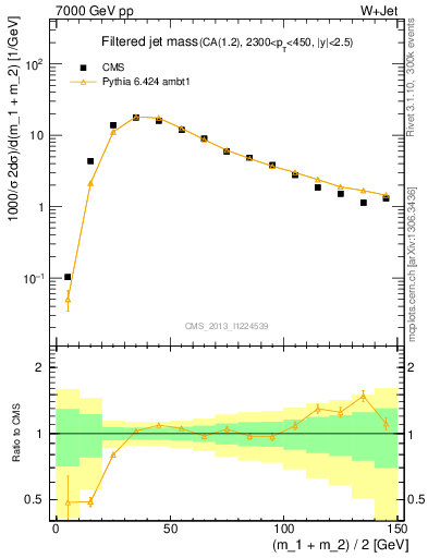 Plot of j.m.filt in 7000 GeV pp collisions