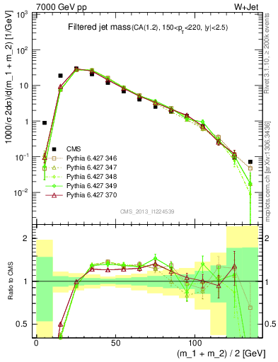 Plot of j.m.filt in 7000 GeV pp collisions
