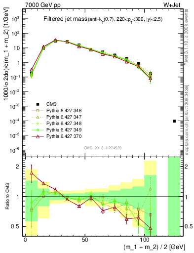 Plot of j.m.filt in 7000 GeV pp collisions