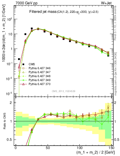 Plot of j.m.filt in 7000 GeV pp collisions