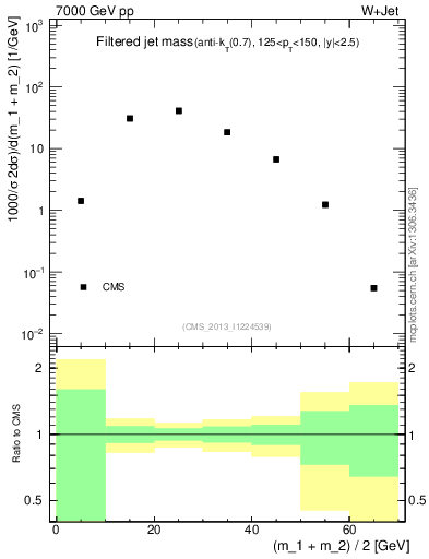 Plot of j.m.filt in 7000 GeV pp collisions