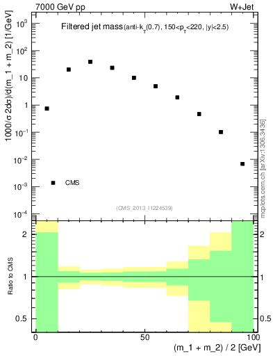 Plot of j.m.filt in 7000 GeV pp collisions