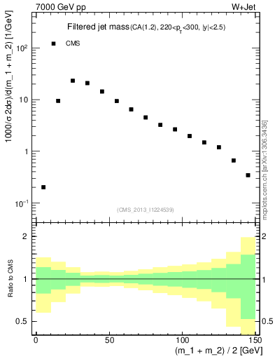Plot of j.m.filt in 7000 GeV pp collisions