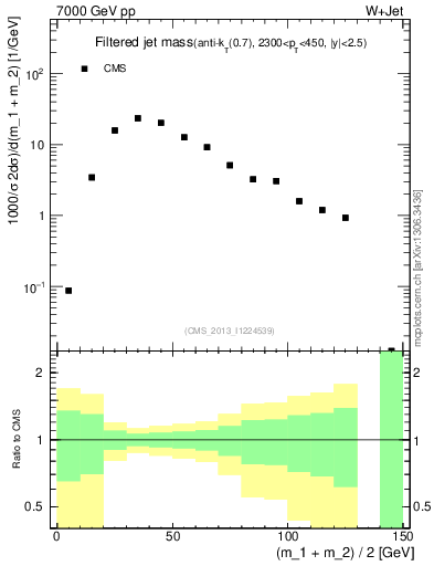 Plot of j.m.filt in 7000 GeV pp collisions