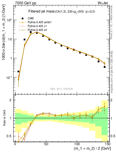 Plot of j.m.filt in 7000 GeV pp collisions