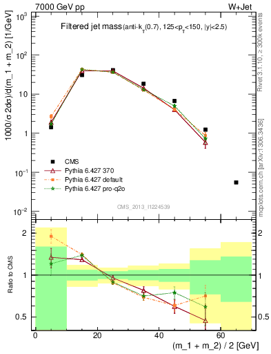 Plot of j.m.filt in 7000 GeV pp collisions