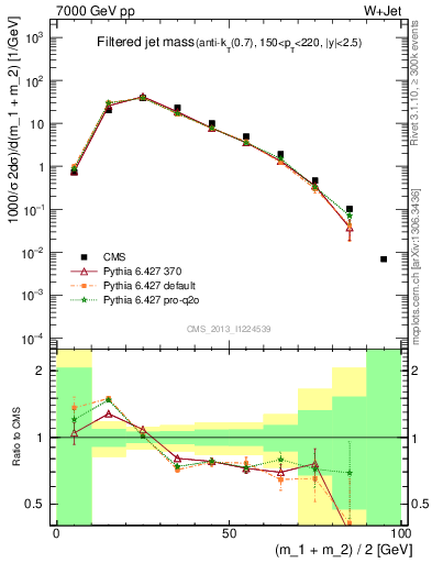 Plot of j.m.filt in 7000 GeV pp collisions