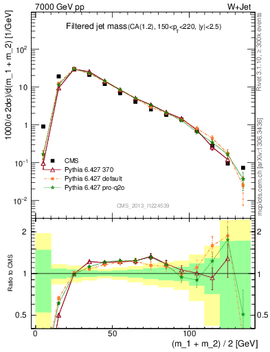 Plot of j.m.filt in 7000 GeV pp collisions
