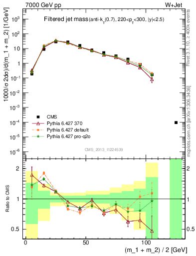Plot of j.m.filt in 7000 GeV pp collisions