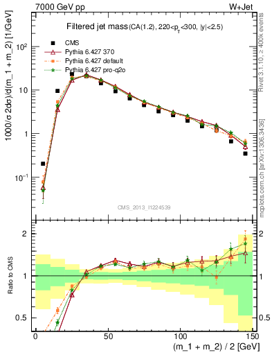 Plot of j.m.filt in 7000 GeV pp collisions
