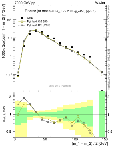 Plot of j.m.filt in 7000 GeV pp collisions