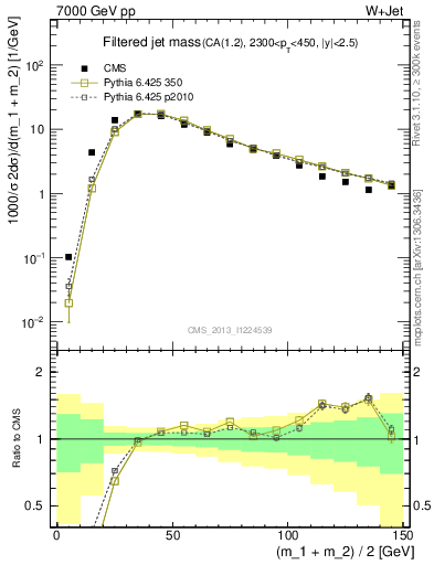 Plot of j.m.filt in 7000 GeV pp collisions