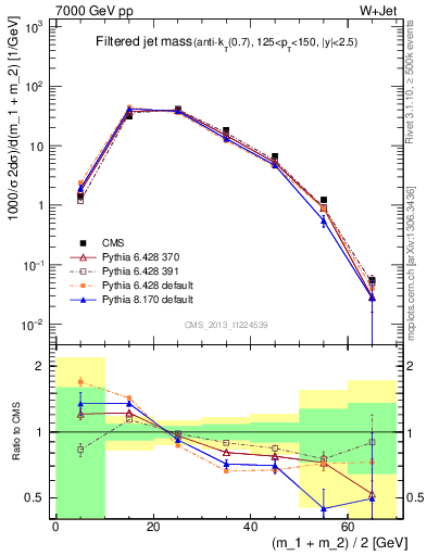 Plot of j.m.filt in 7000 GeV pp collisions