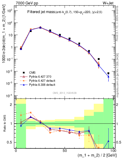 Plot of j.m.filt in 7000 GeV pp collisions