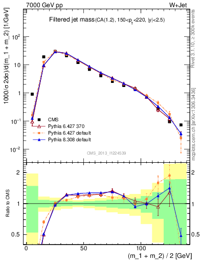 Plot of j.m.filt in 7000 GeV pp collisions