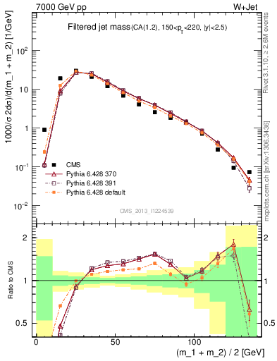 Plot of j.m.filt in 7000 GeV pp collisions