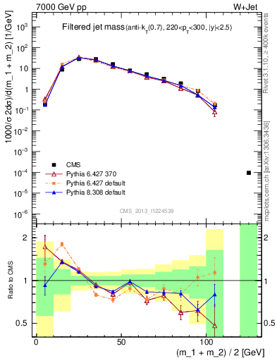 Plot of j.m.filt in 7000 GeV pp collisions
