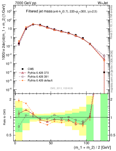 Plot of j.m.filt in 7000 GeV pp collisions