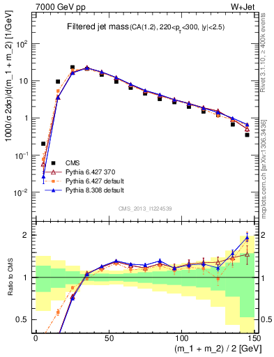 Plot of j.m.filt in 7000 GeV pp collisions