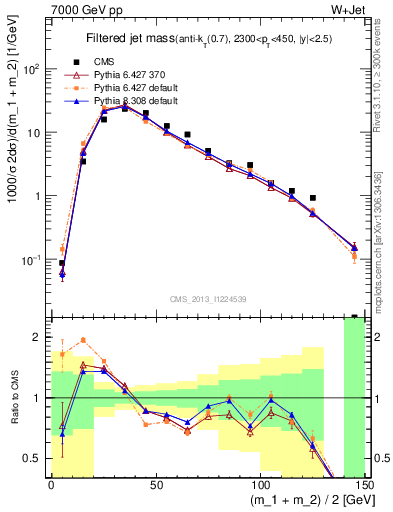 Plot of j.m.filt in 7000 GeV pp collisions