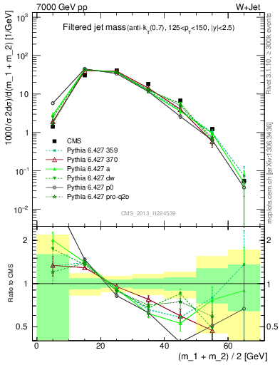 Plot of j.m.filt in 7000 GeV pp collisions