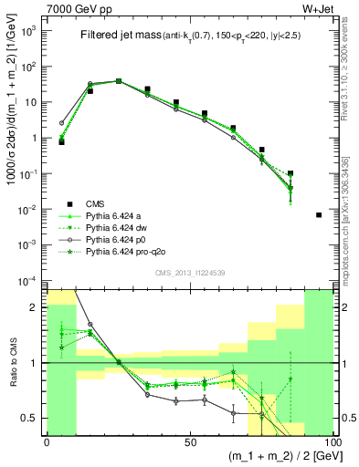 Plot of j.m.filt in 7000 GeV pp collisions