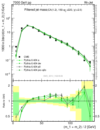 Plot of j.m.filt in 7000 GeV pp collisions