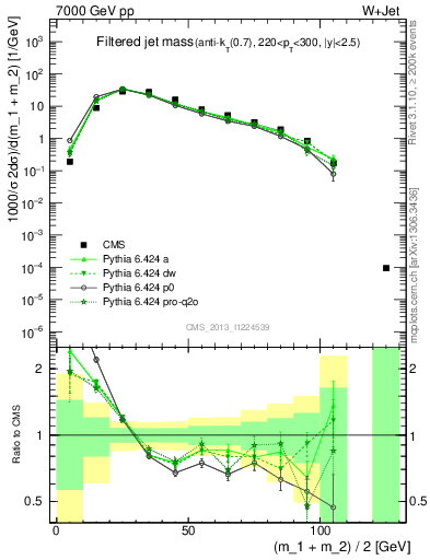 Plot of j.m.filt in 7000 GeV pp collisions