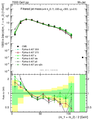 Plot of j.m.filt in 7000 GeV pp collisions