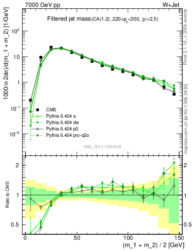 Plot of j.m.filt in 7000 GeV pp collisions