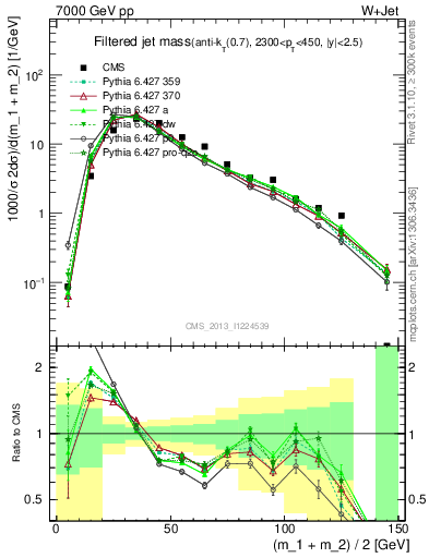 Plot of j.m.filt in 7000 GeV pp collisions