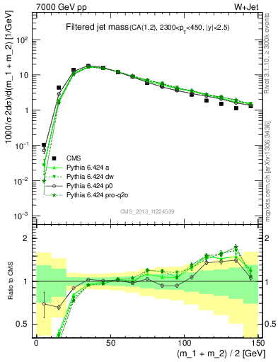 Plot of j.m.filt in 7000 GeV pp collisions