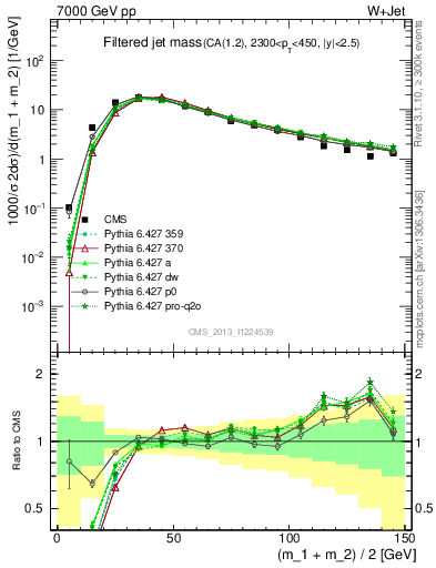 Plot of j.m.filt in 7000 GeV pp collisions