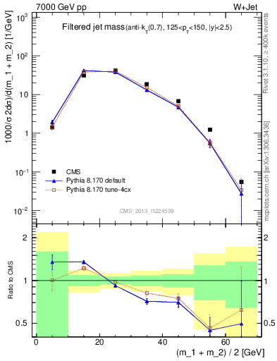 Plot of j.m.filt in 7000 GeV pp collisions