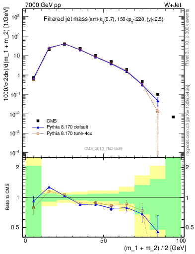 Plot of j.m.filt in 7000 GeV pp collisions