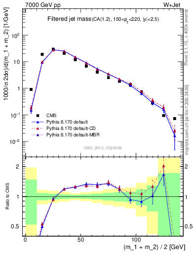 Plot of j.m.filt in 7000 GeV pp collisions