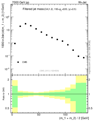 Plot of j.m.filt in 7000 GeV pp collisions