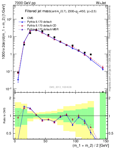 Plot of j.m.filt in 7000 GeV pp collisions