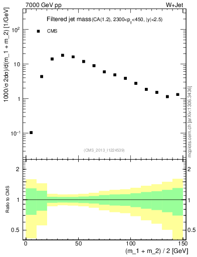 Plot of j.m.filt in 7000 GeV pp collisions
