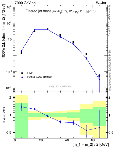 Plot of j.m.filt in 7000 GeV pp collisions