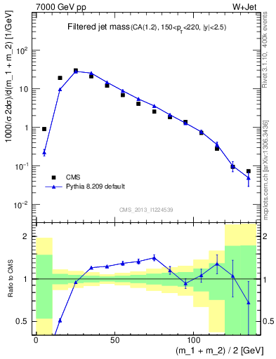 Plot of j.m.filt in 7000 GeV pp collisions